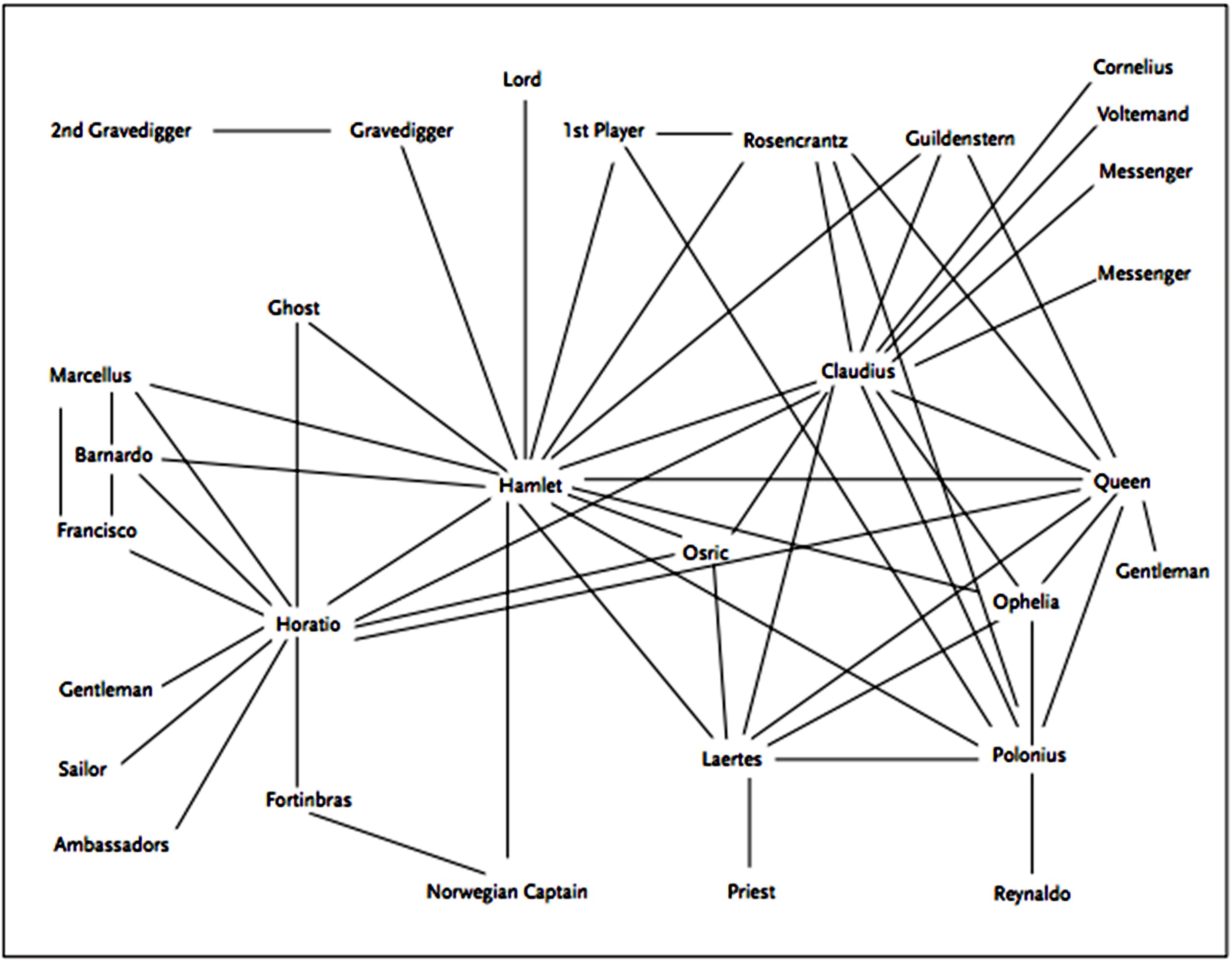 Wuthering Heights Relationship Chart